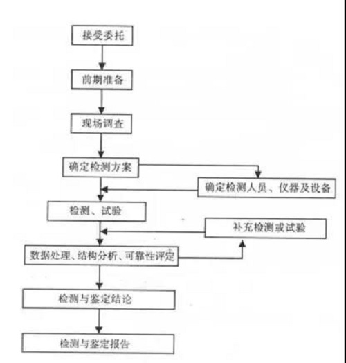 房屋鉴定之钢结构检测鉴定