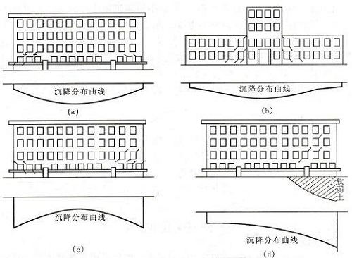造成地基下沉的原因及房屋鉴定方法 造成地基下沉的原因及房屋鉴定方法